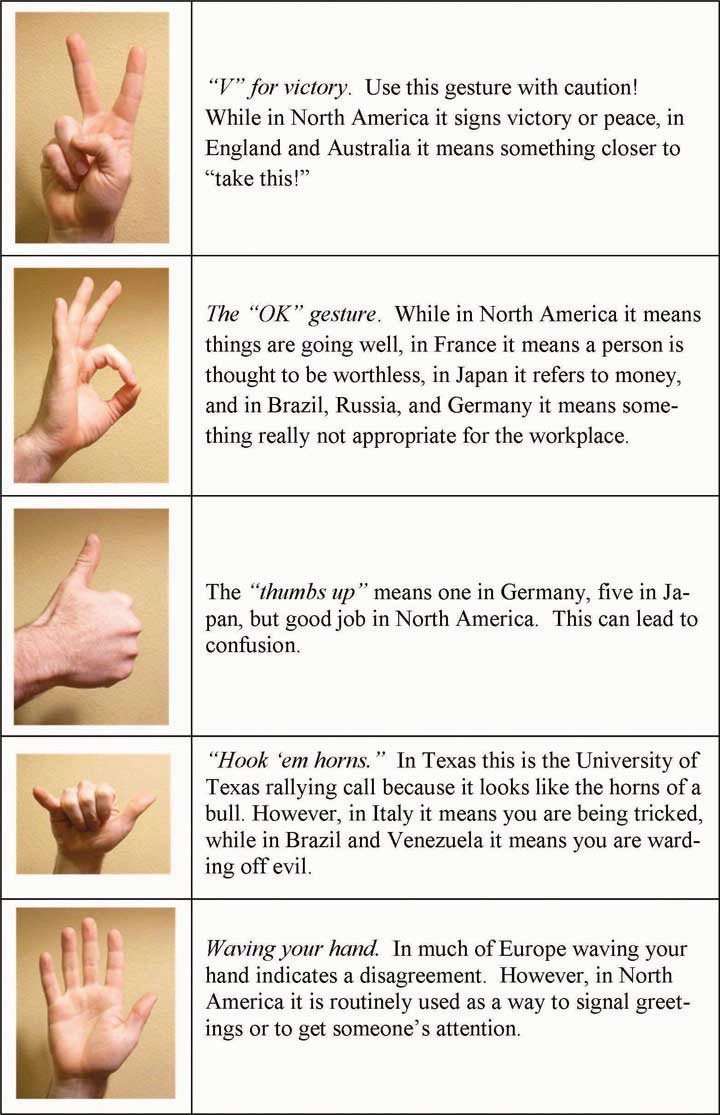 Figure 8.7 Gestures Around the Globe Adapted from information in Axtell, R. E. (1998). Gestures: The do’s and taboos of body language around the world. New York: John Wiley.
