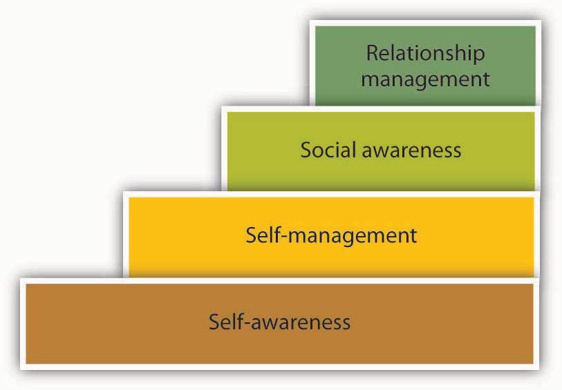 Figure 7.8 The four steps of emotional intelligence build upon one another.