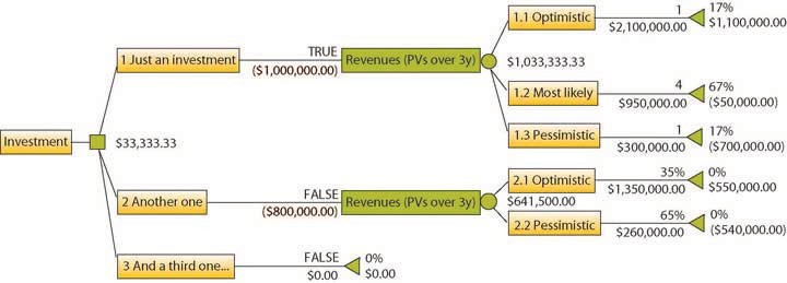 Figure 11.9 Utilizing decision trees can improve investment decisions by optimizing them for maximum payoff. A decision tree consists of three types of nodes. Decision nodes are commonly represented by squares. Chance nodes are represented by circles. End nodes are represented by triangles. Wikimedia Commons.