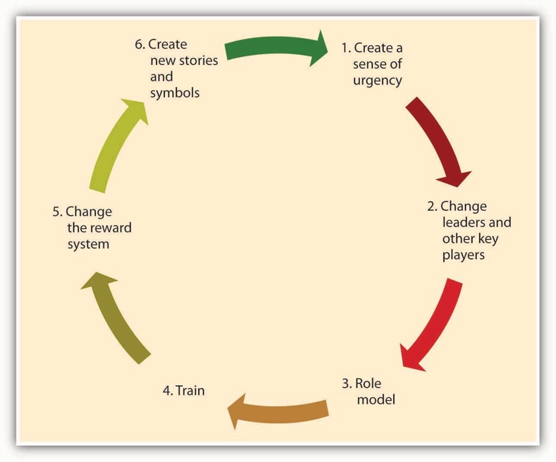 Figure 14.8 Six Steps to Culture Change