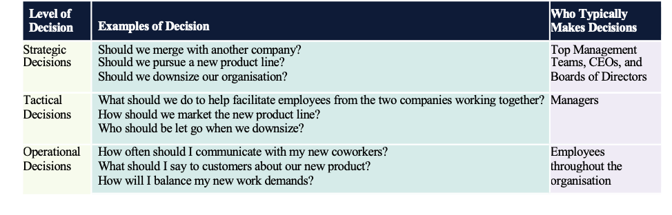 Figure 11.2 Examples of Decisions Commonly Made Within Organizations