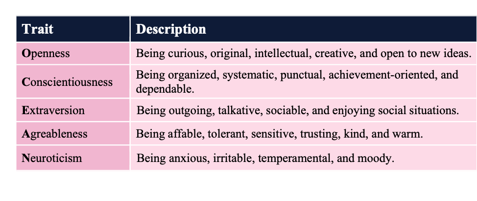 Figure 12.2 Big Five Personality Traits