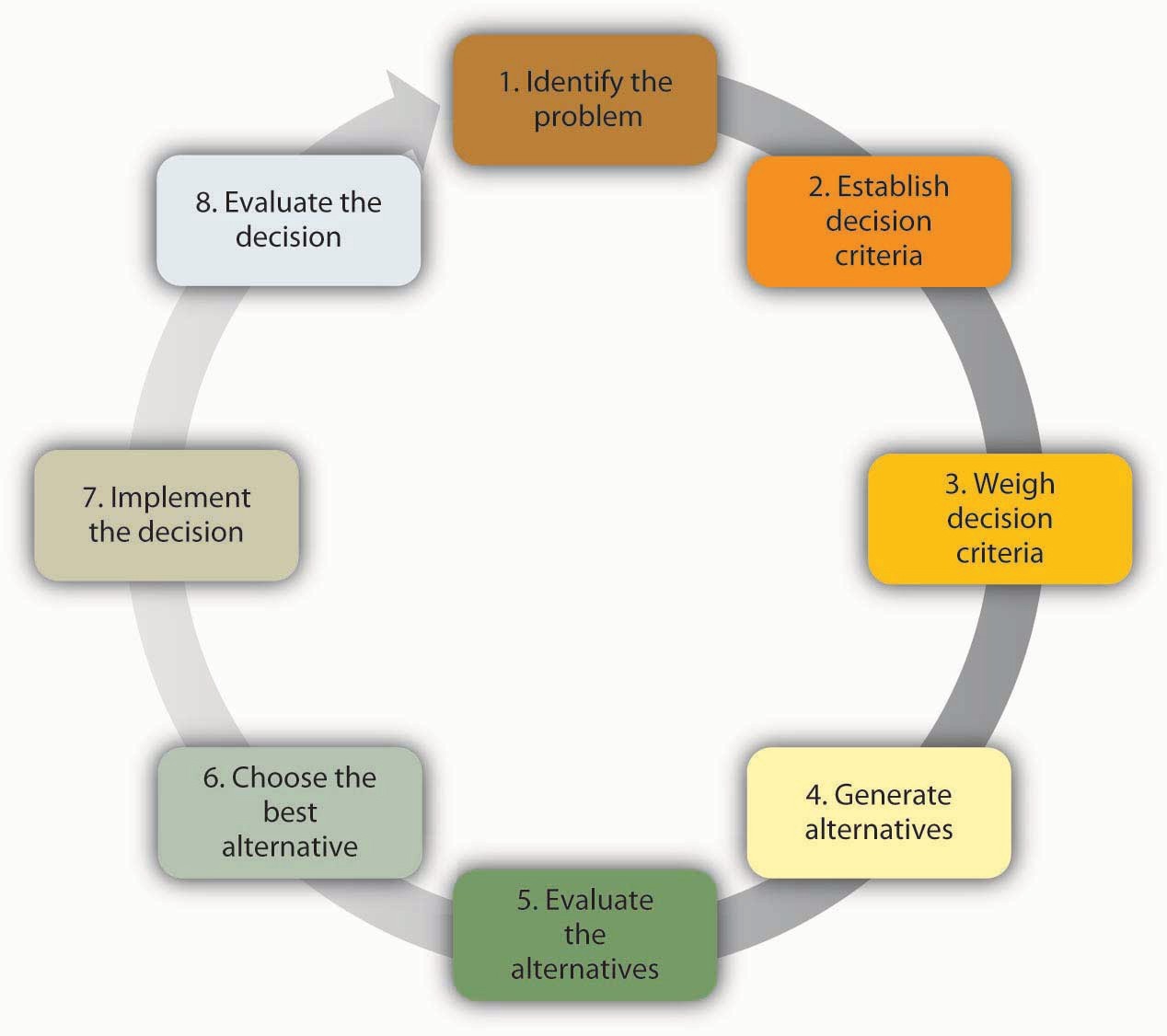 Figure 11.3 Steps in the Rational Decision-Making Model