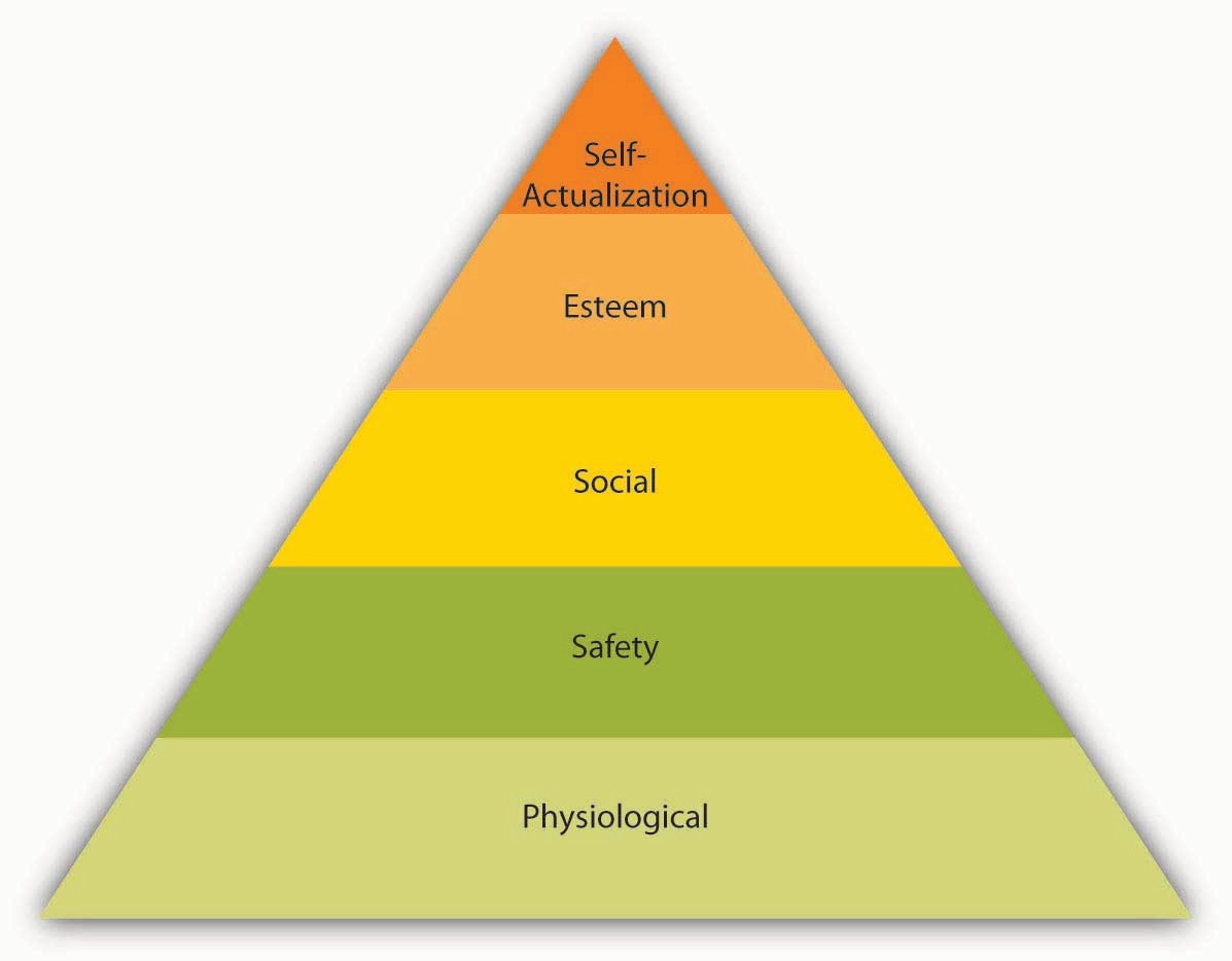 Diagram of Maslow’s Hierarchy of Needs