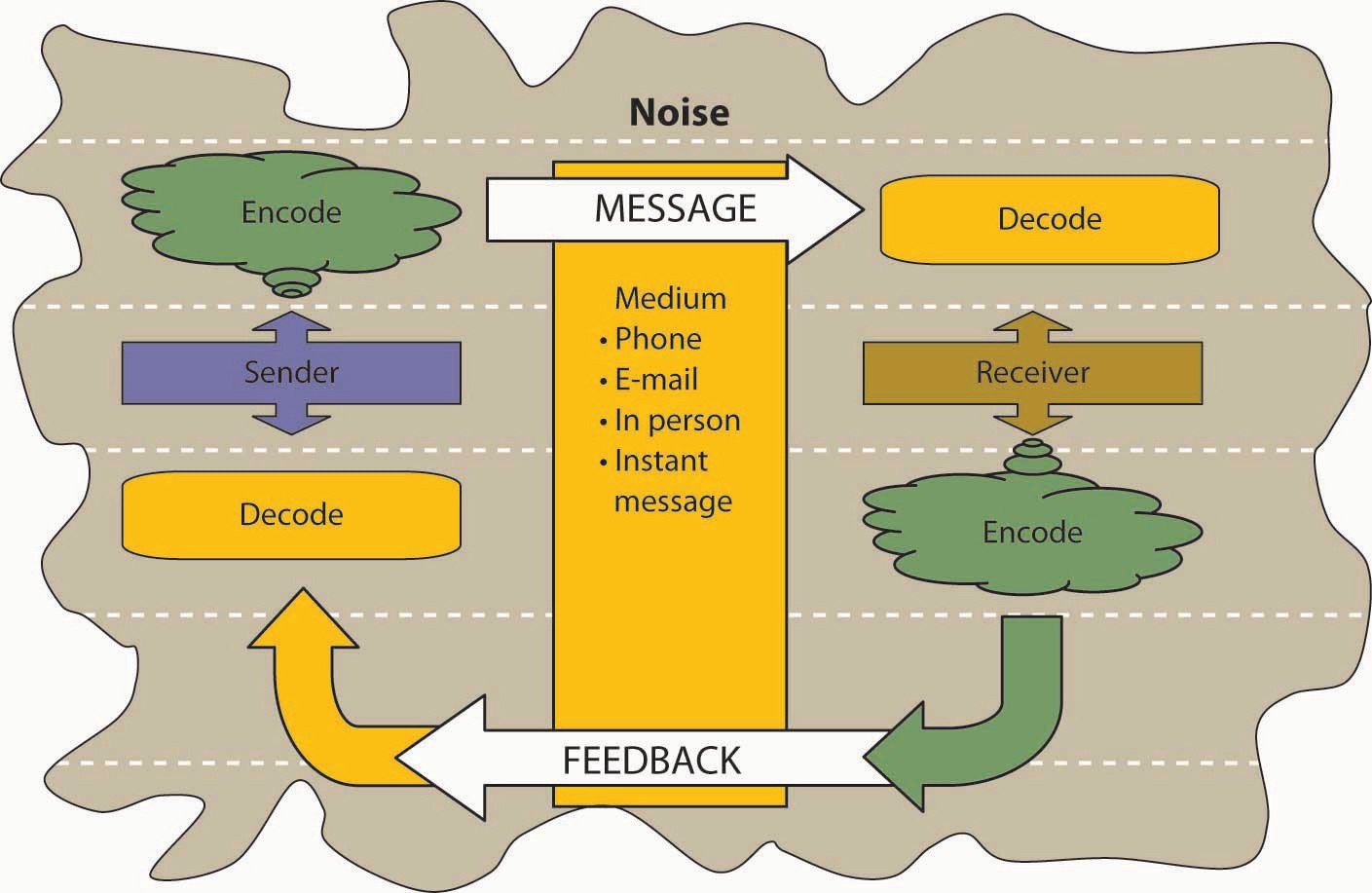Figure 8.3 Process Model of Communication