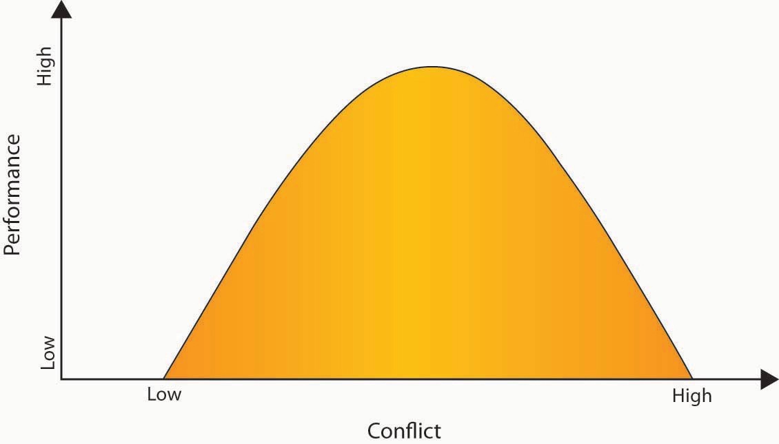 Figure 10.3 The Inverted U Relationship Between Performance and Conflict