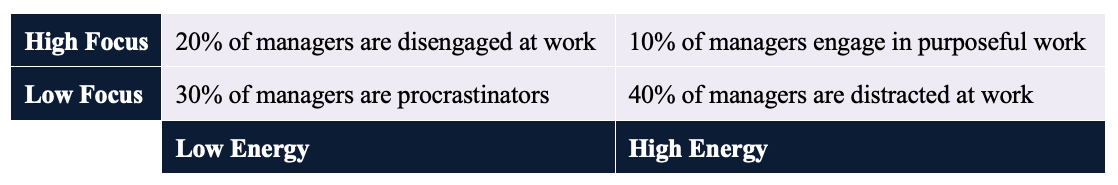Figure 7.4 Sources: Adapted from information in Bruch, H., & Ghoshal, S. (2002, February). Beware the busy manager. Harvard Business Review, 80, 62–69; Schiuma, G., Mason, S., & Kennerley, M. (2007). Assessing energy within organizations. Measuring Business Excellence, 11, 69–78.