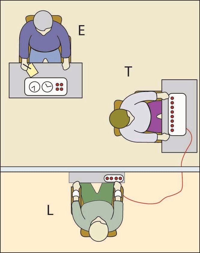 Figure 13.2 This is an illustration of the setup of a Milgram experiment. The experimenter (E) convinces the subject (“Teacher” T) to give what are believed to be painful electric shocks to another subject, who is actually an actor (“Learner” L). Many subjects continued to give shocks despite pleas of mercy from the actors. Wikimedia Commons – CC BY-SA 3.0.
