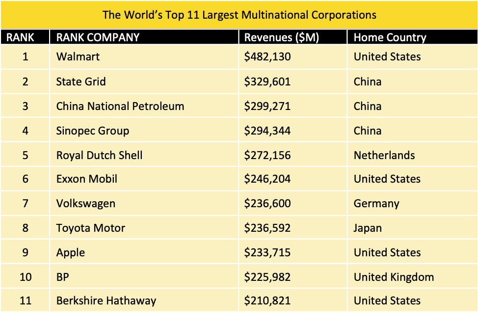 Table 3.3 Source: Adapted from “The World’s Largest Corporations,” Fortune http://fortune.com/global500/, accessed June 30, 2017.