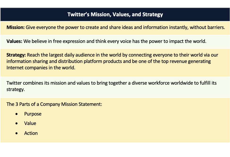 Table 6.3 Sources: “About” and “Our Values,” https://about.twitter.com, accessed October 30, 2017; Justin Fox, “Why Twitter’s Mission Statement Matters,” Harvard Business Review, https://hbr.org, accessed October 30, 2017; Jeff Bercovici, “Mission Critical: Twitter’s New ‘Strategy Statement’ Reflects Shifting Priorities,” Inc., https://www.inc.com, accessed October 30, 2017.