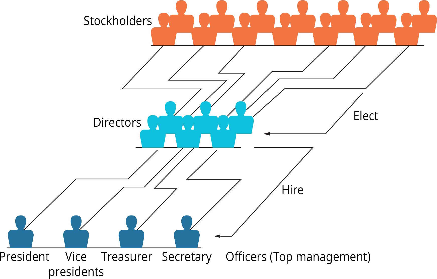 Exhibit 4.2 Organizational Structure of Corporations Attribution: Copyright Rice University, OpenStax, under CC BY-NC-SA 4.0 license