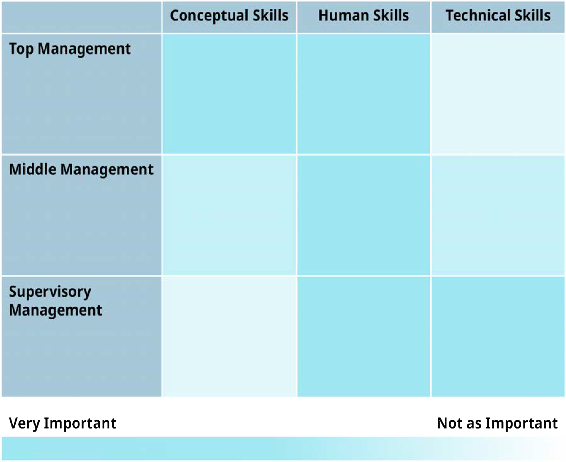 Exhibit 6.8 The Importance of Managerial Skills at Different Management Levels (Attribution: Copyright Rice University, OpenStax, under CC BY 4.0 license.)