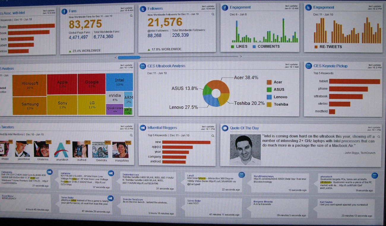 Exhibit 6.9 Marketing and sales professionals are increasingly turning to advanced software programs called “dashboards” to monitor business and evaluate performance. These computer tools use analytics and big data to help managers identify valuable customers, track sales, and align plans with company objectives—all in real time. A typical dashboard might include sales and bookings forecasts, monthly close data, customer satisfaction data, and employee training schedules. This example tracks customers attending the Consumer Electronics Show so that the buzz created by influencers can be measured. How does information technology affect managerial decision-making? (Credit: Intel Free Press/ flickr/ Attribution 2.0 Generic (CC BY 2.0))