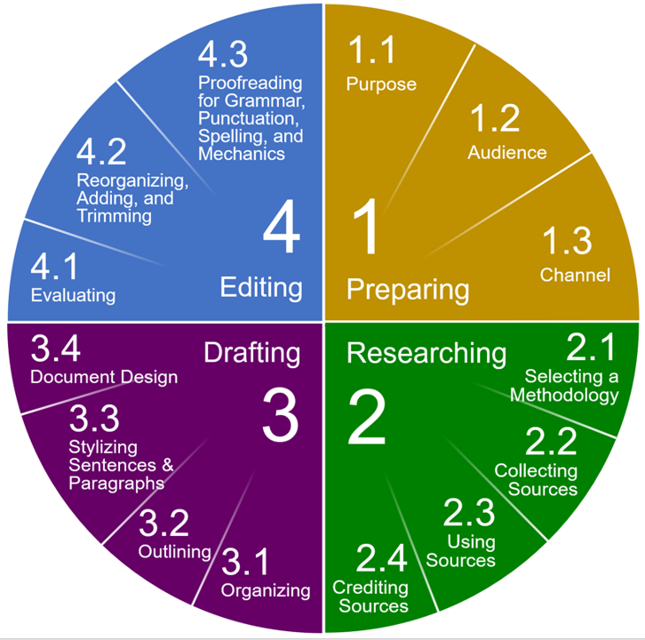 Chapter 5 The Writing Process 4 — Editing Communicationwork 1004