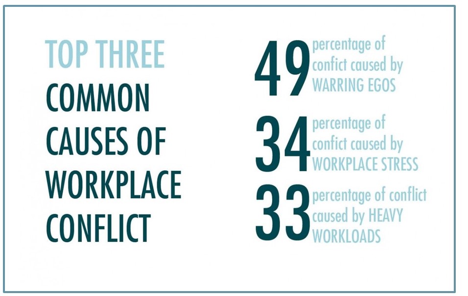 Top 3 common causes of workplace conflict