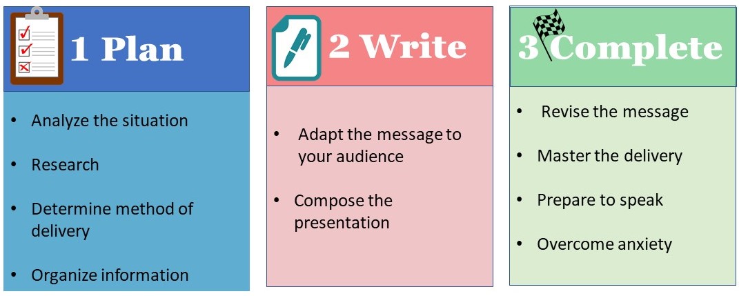 9 steps of presentation preparation