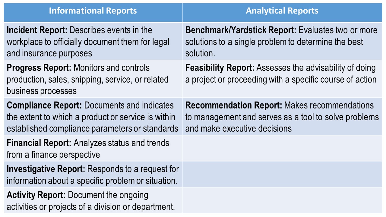 different types of reports in business communication