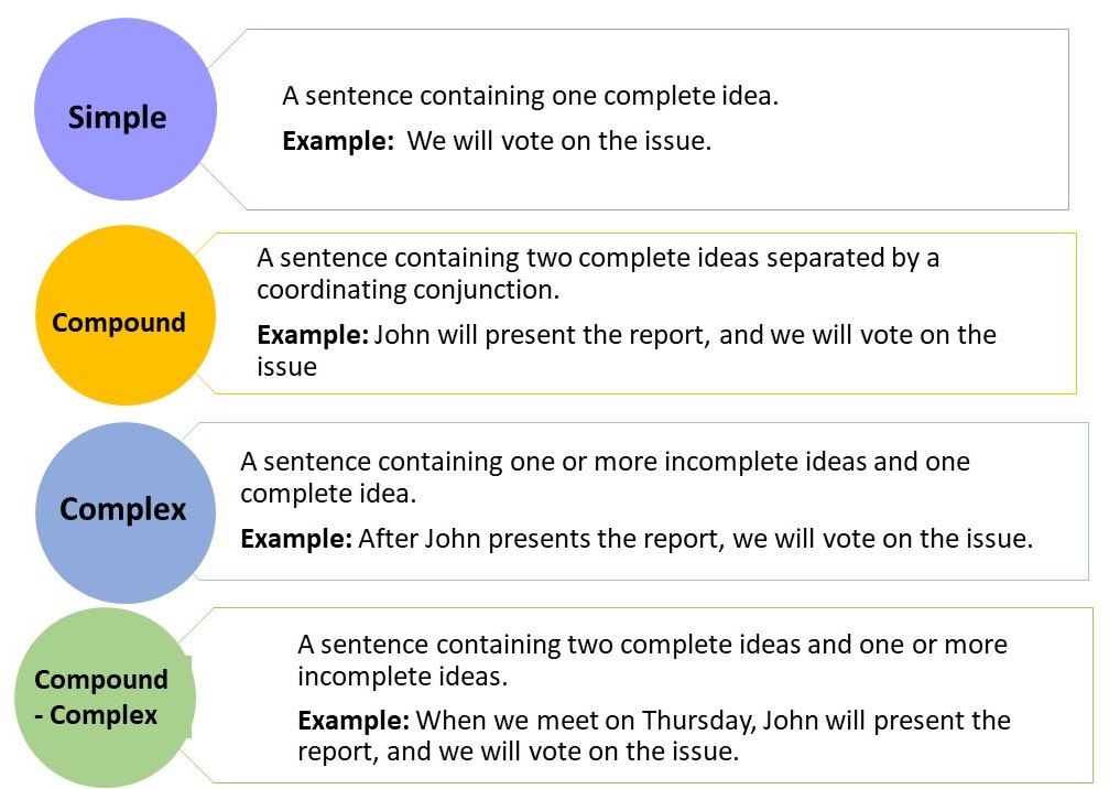 Unit 15: Sentences and Paragraphs \u2013 Communication Skills